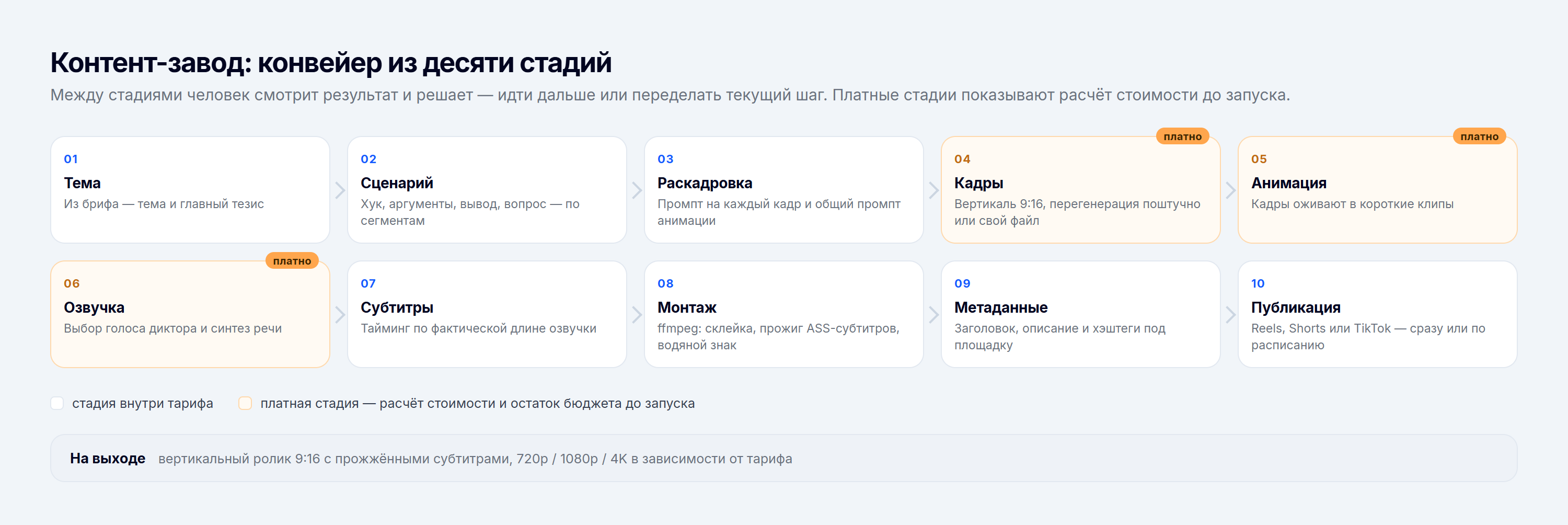 Схема конвейера: десять стадий от темы до публикации, платные стадии — кадры, анимация и озвучка
